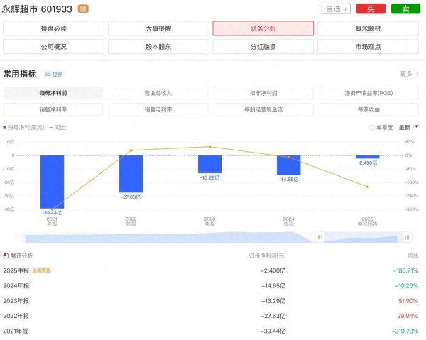 股查查 永辉超市在胖东来模式调改后，上半年预亏2.4亿元