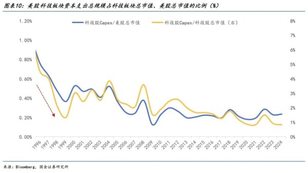 互利配资 全球TACO牛市，谁泡沫更大？