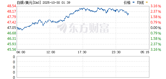 奇点财富 现货白银日内跌破48美元/盎司